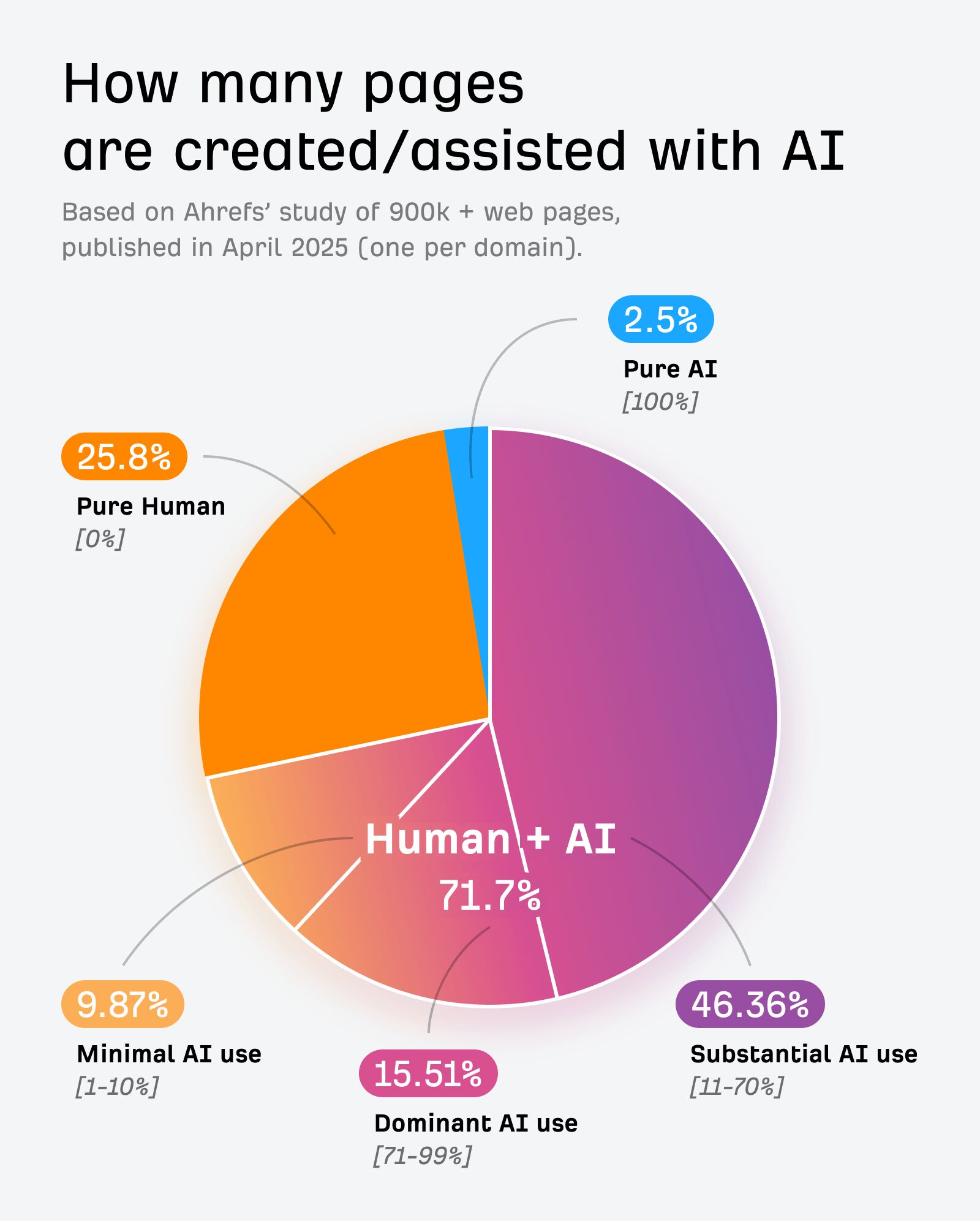 How Many Pages Are Created/Assisted with AI How Many Pages Are Created/Assisted with AI