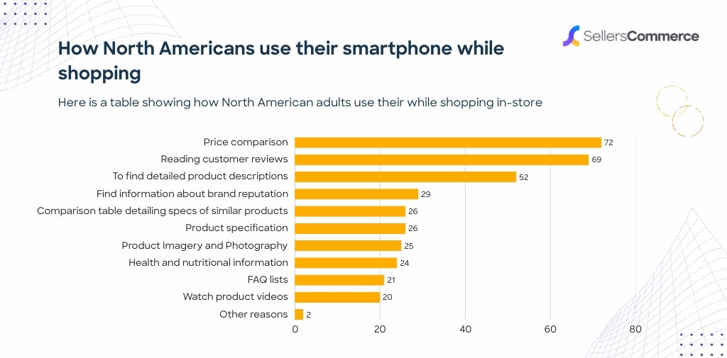 How North Americans Use Smartphones While Shopping How North Americans Use Smartphones While Shopping