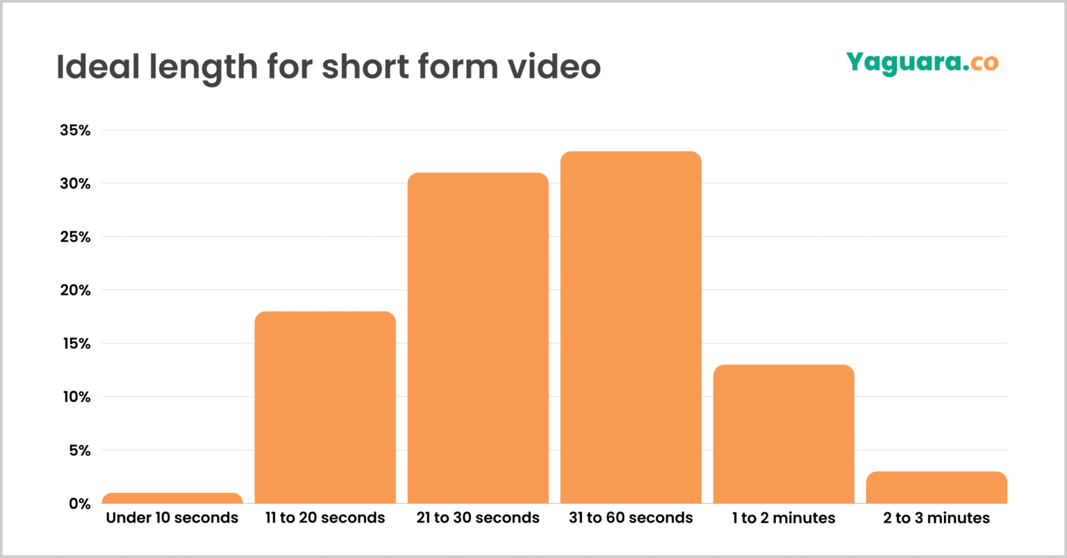 Ideal Length for Short-Form Videos Ideal Length For Short Form Videos
