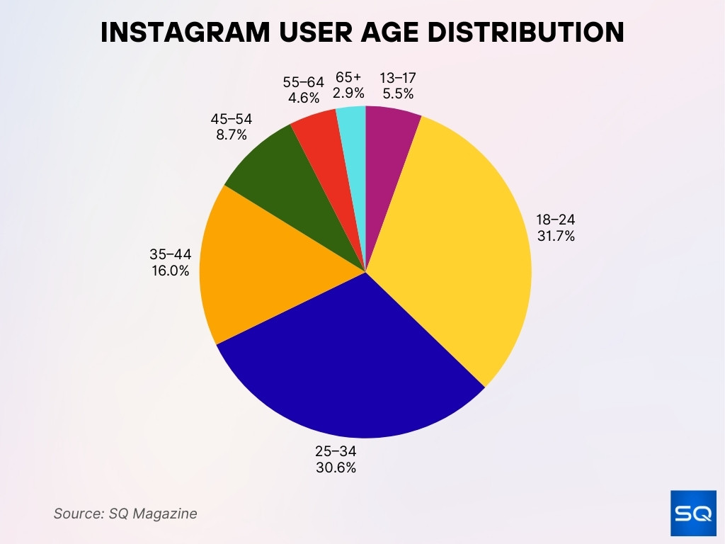 Instagram User Age Distribution Instagram User Age Distribution