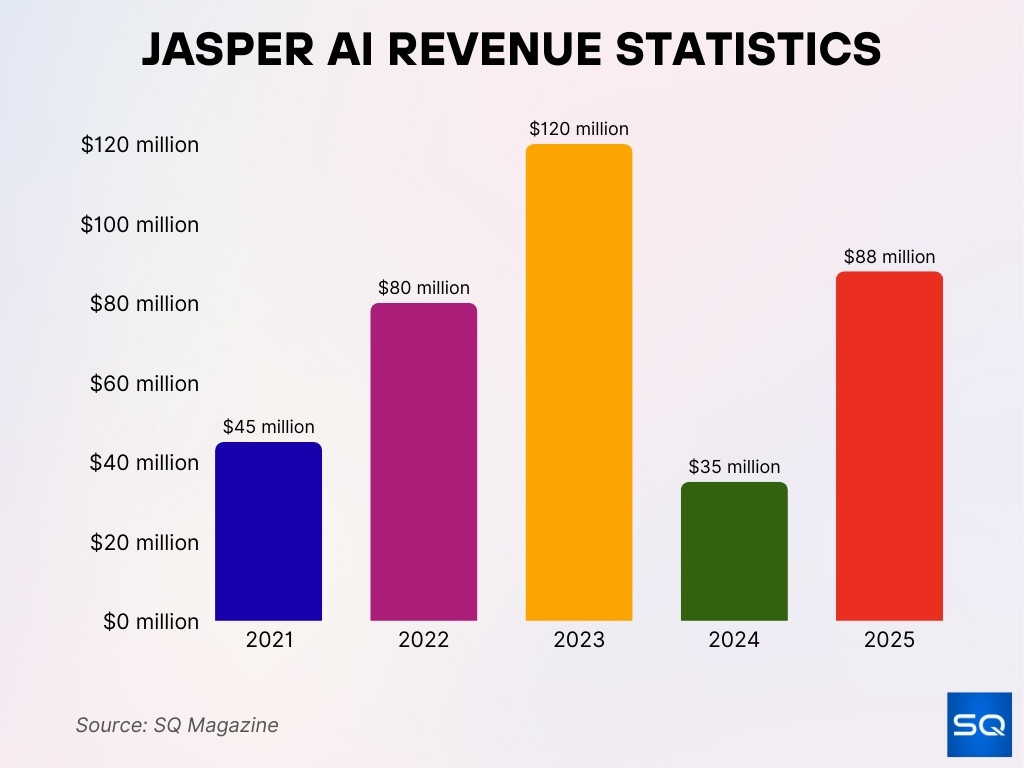 Jasper AI Revenue Statistics Jasper AI Revenue Statistics