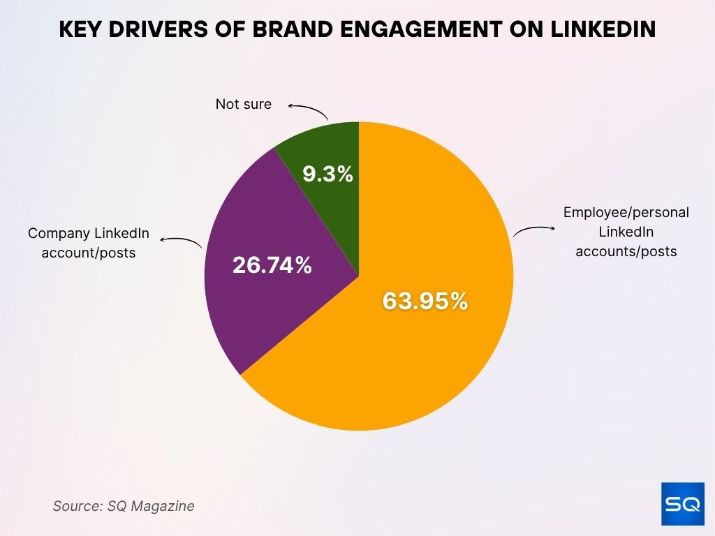 Key Drivers of Brand Engagement on LinkedIn Key Drivers of Brand Engagement on LinkedIn