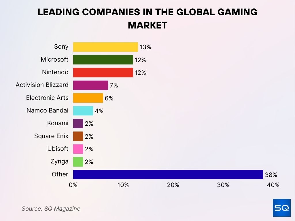 Leading Companies in the Global Gaming Market Leading Companies In The Global Gaming Market