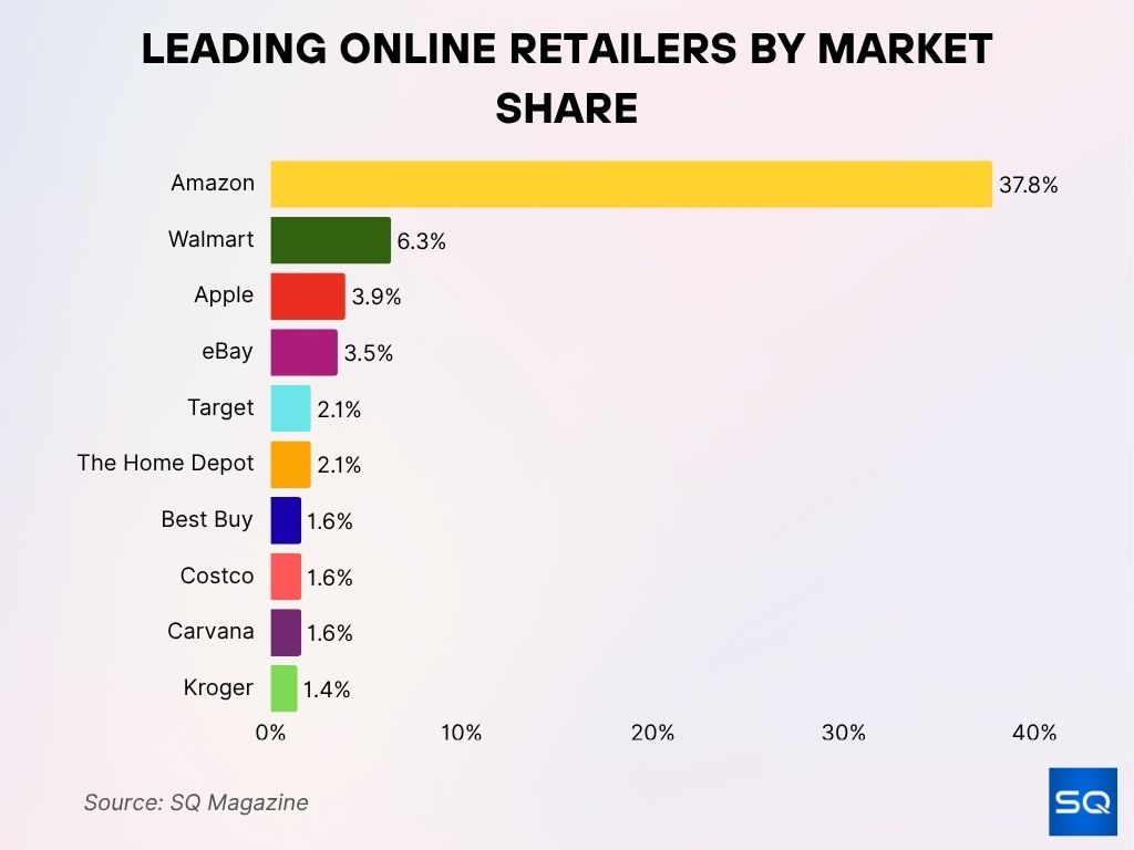 Leading Online Retailers by Market Share Leading Online Retailers By Market Share