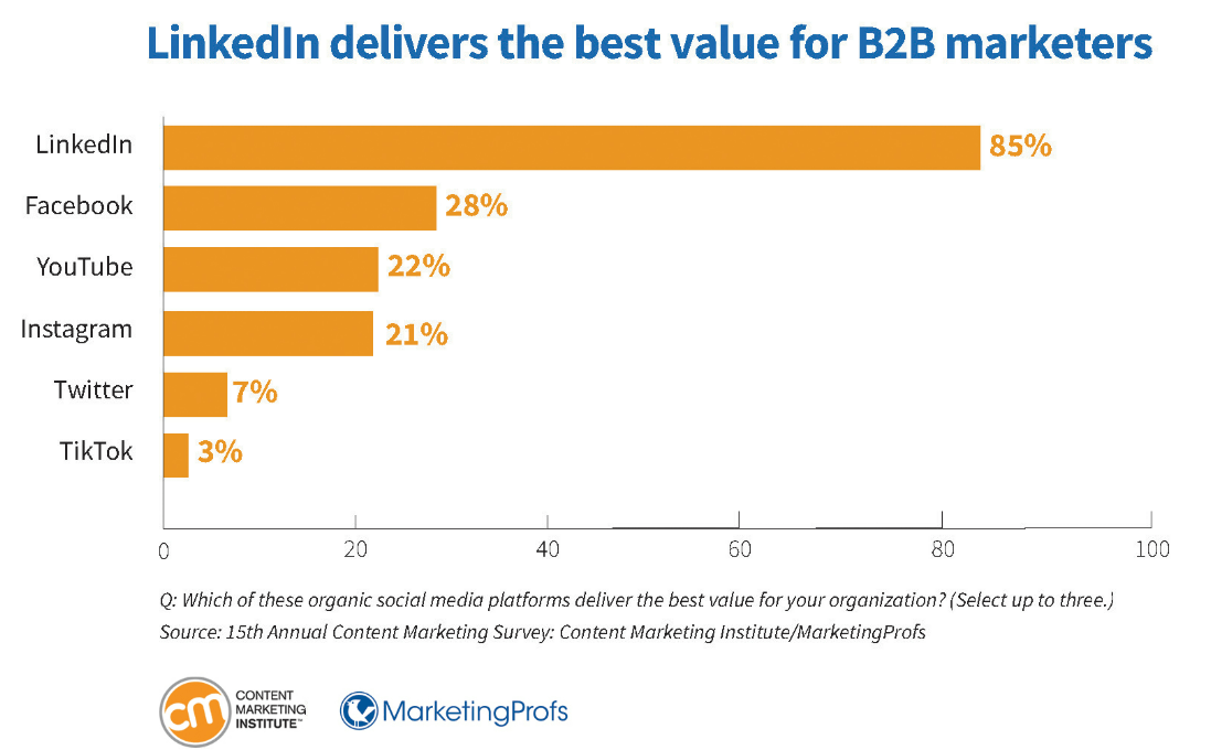 LinkedIn Dominates as Top Value Platform for B2B Marketers LinkedIn Dominates as Top Value Platform for B2B Marketers