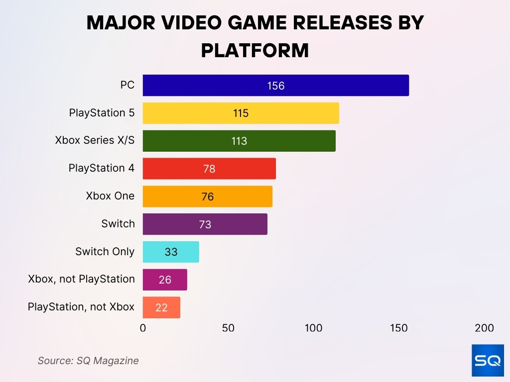 Major Video Game Releases by Platform Major Video Game Releases By Platform