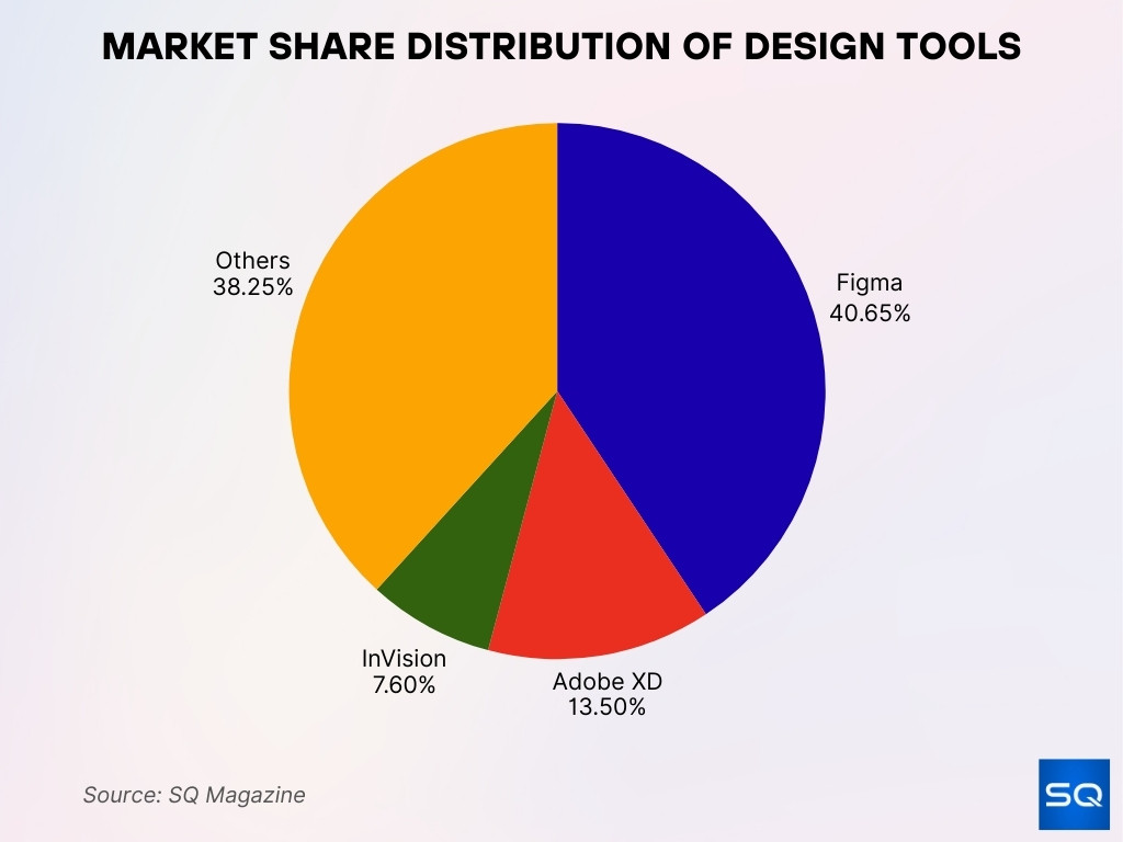 Market Share Distribution of Design Tools Market Share Distribution Of Design Tools