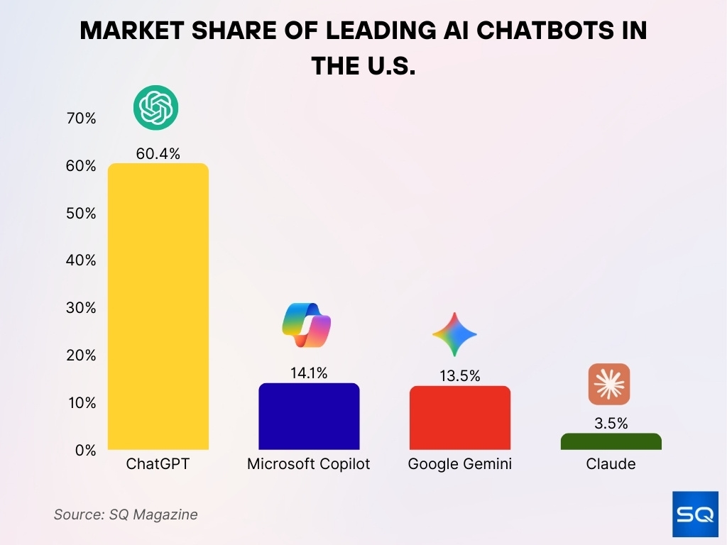 Market Share of Leading AI Chatbots in the U.S. Market Share of Leading AI Chatbots in the U.S.