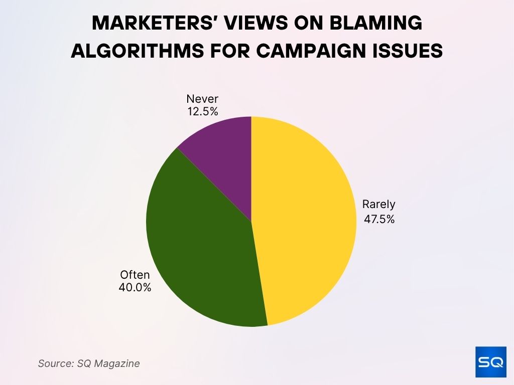 Marketers’ Views on Blaming Algorithms for Campaign Issues Marketers’ Views on Blaming Algorithms for Campaign Issues