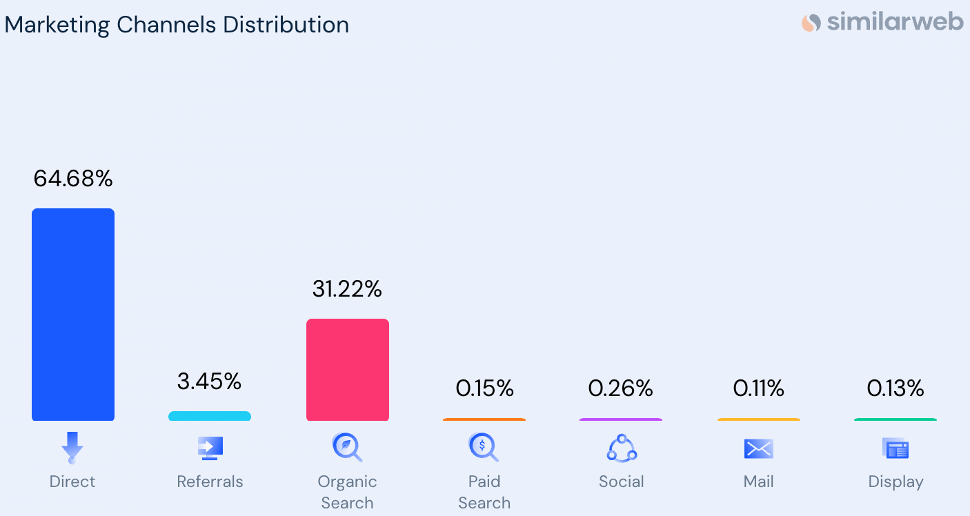 Marketing Channels Distribution Insights Marketing Channels Distribution Insights