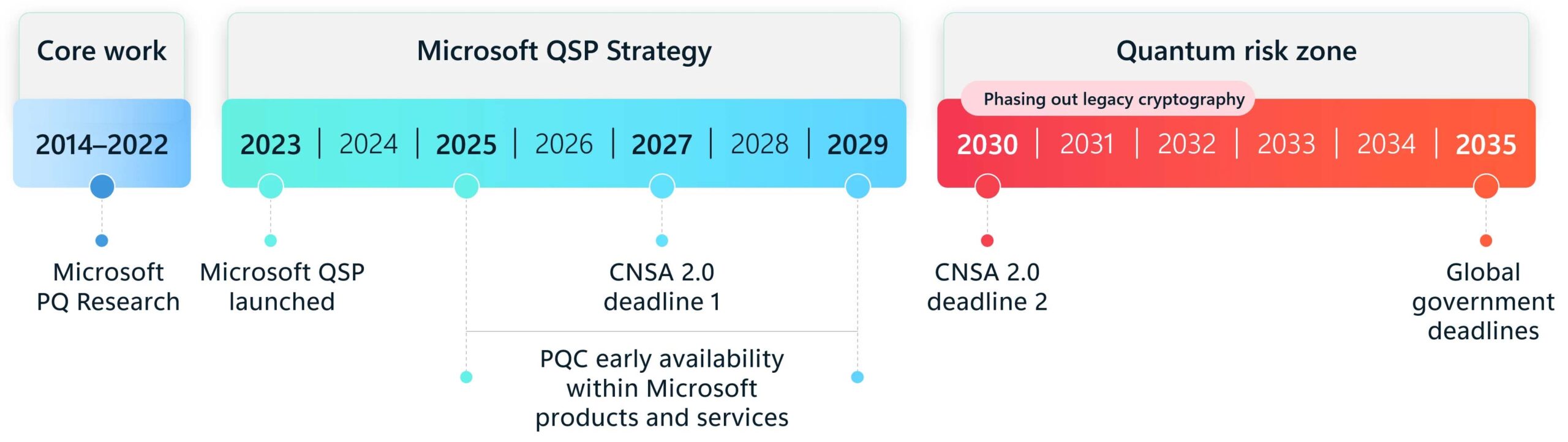 Microsoft Qsp Timeline