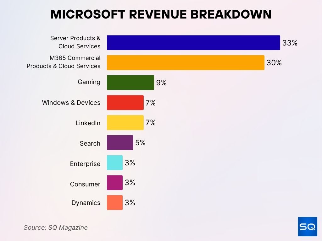 Microsoft Revenue Breakdown Microsoft Revenue Breakdown