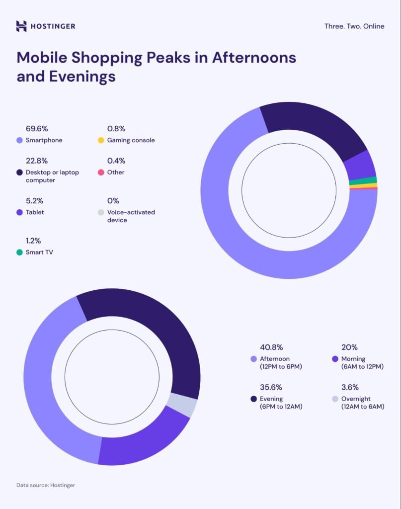 Mobile Shopping Device Usage and Peak Times Mobile Shopping Device Usage And Peak Times