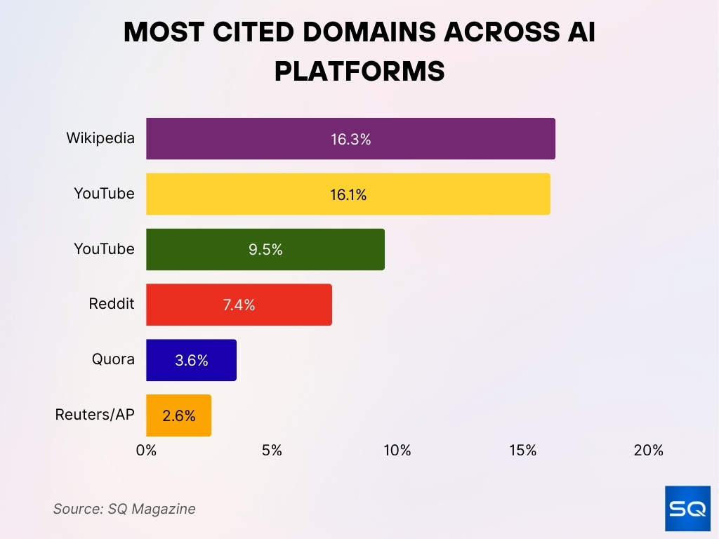 Most Cited Domains Across AI Platforms Most Cited Domains Across AI Platforms