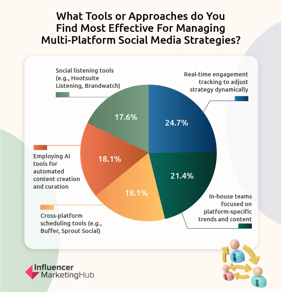 Most Effective Tools for Managing Multi-Platform Social Media Strategies Most Effective Tools For Managing Multi Platform Social Media Strategies