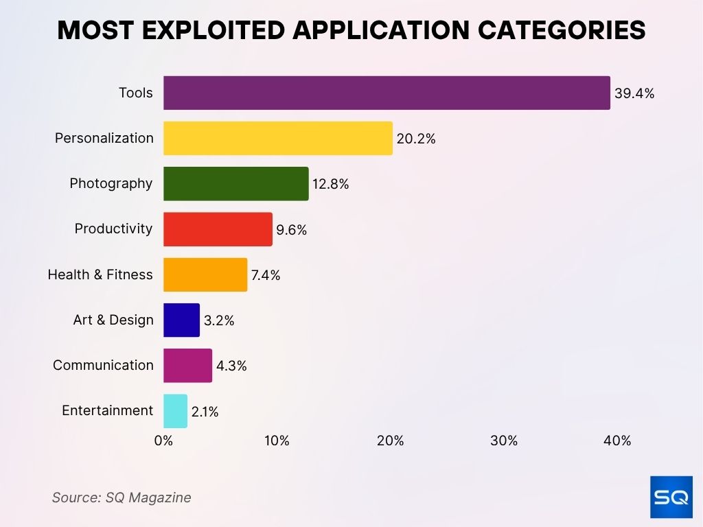 Most Exploited Application Categories Most Exploited Application Categories