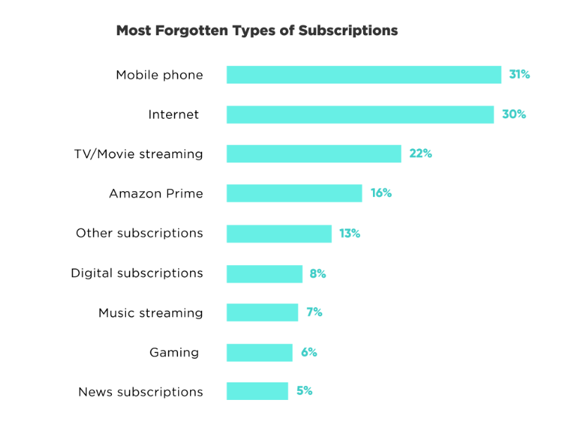 Most Forgotten Types of Subscriptions Most Forgotten Types Of Subscriptions
