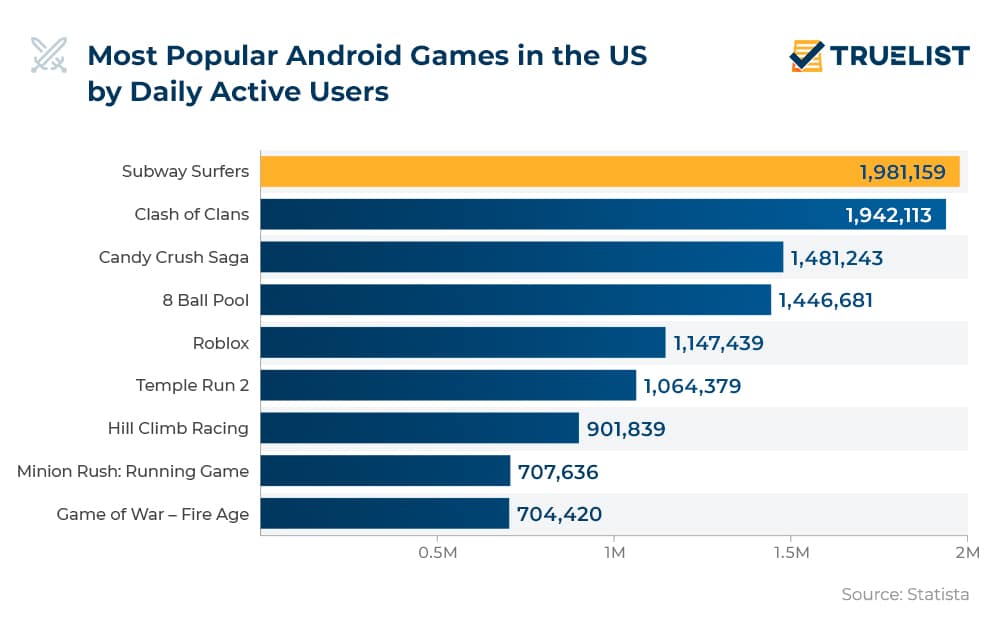 Most Popular Android Games in the US Most Popular Android Games in the US