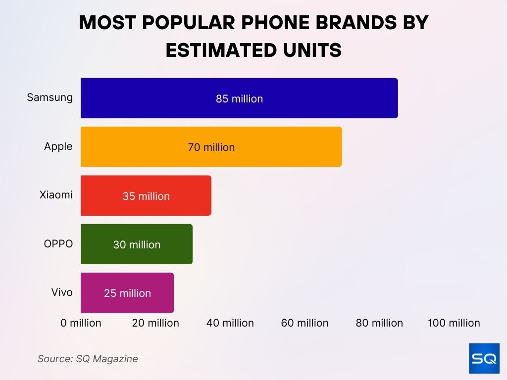 Most Popular Phone Brands by Estimated Units Most Popular Phone Brands By Estimated Units