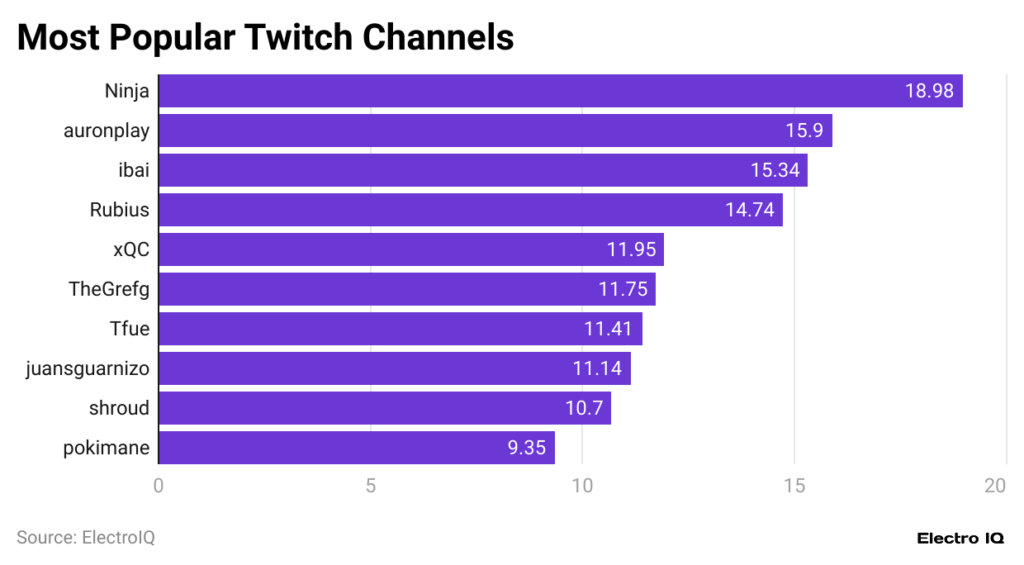 Most Popular Twitch Channels Most Popular Twitch Channels