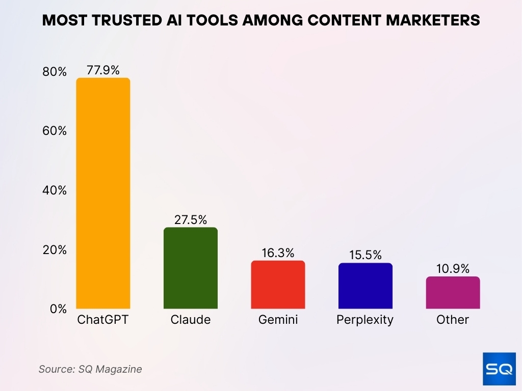 Most Trusted AI Tools Among Content Marketers Most Trusted AI Tools Among Content Marketers