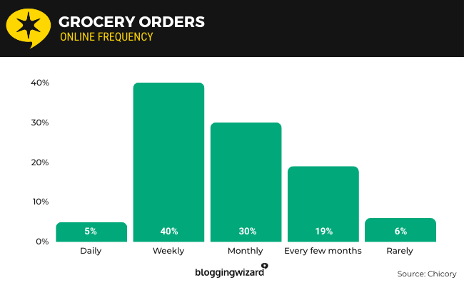 Online Grocery Order Frequency Online Grocery Order Frequency