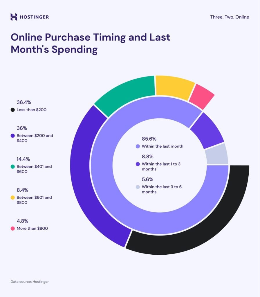 Online Purchase Timing and Spending Trends Online Purchase Timing And Spending Trends