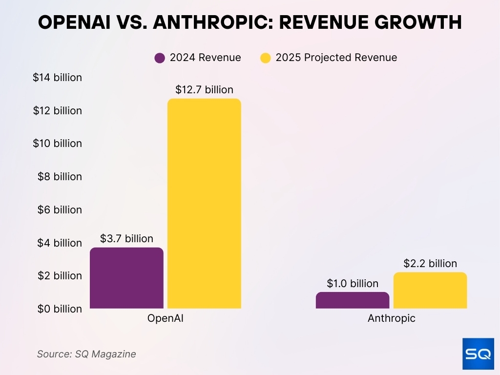 OpenAI vs. Anthropic Revenue Growth OpenAI vs. Anthropic Revenue Growth