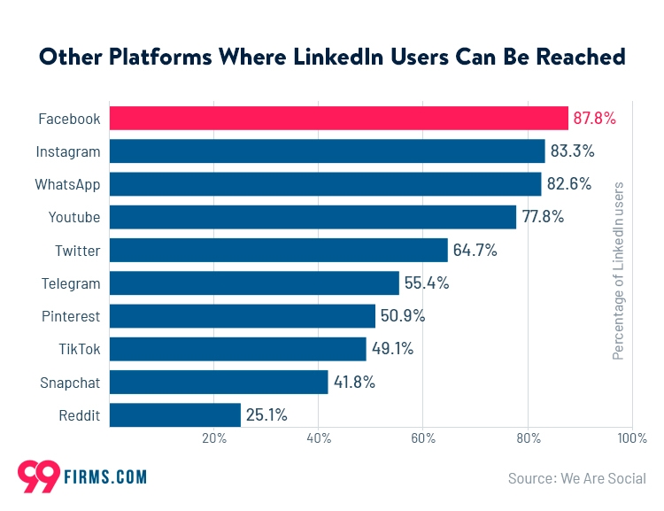 Other Platforms Where LinkedIn Users Are Active Other Platforms Where Linkedin Users Are Active