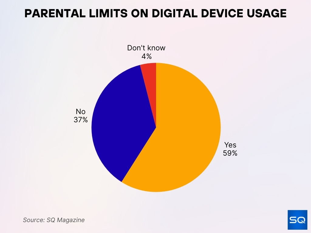 Parental Limits on Digital Device Usage Parental Limits On Digital Device Usage