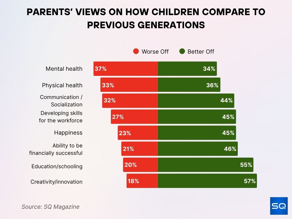 Parents’ Views on How Children Compare to Previous Generations Parents’ Views on How Children Compare to Previous Generations