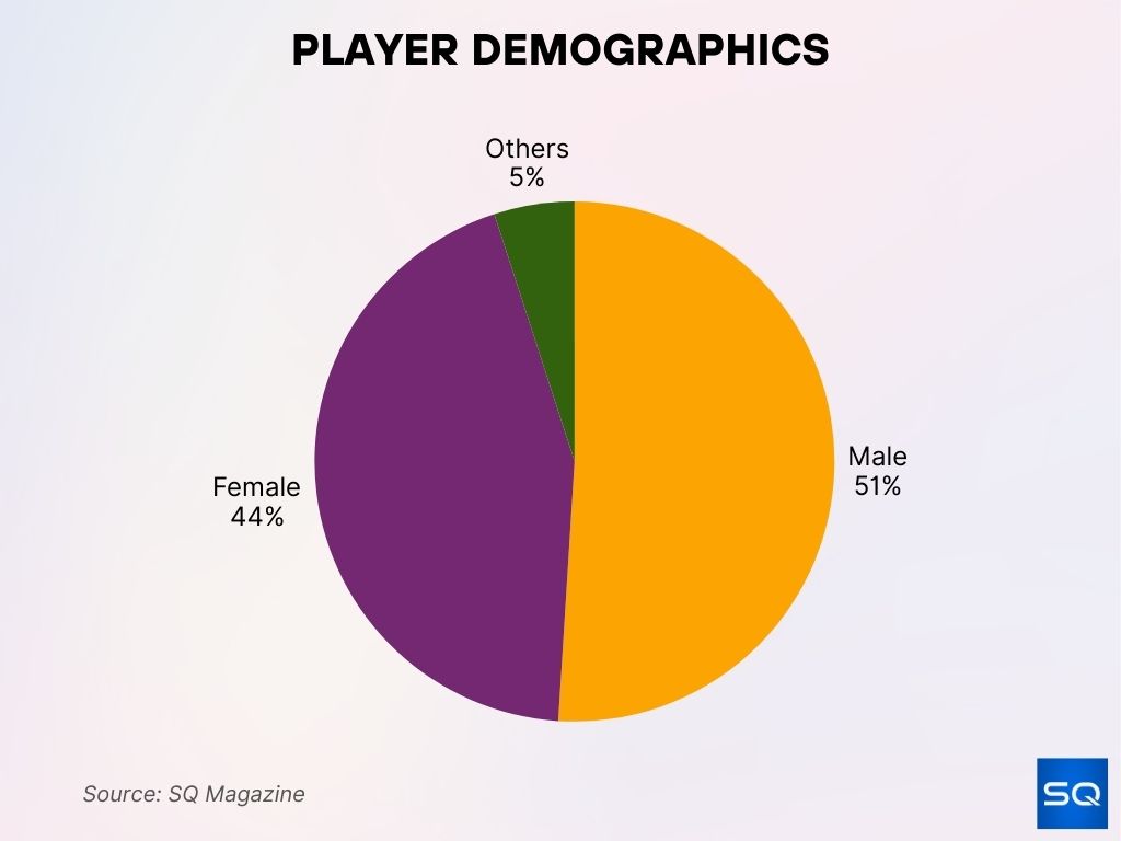 Player Demographics Player Demographics