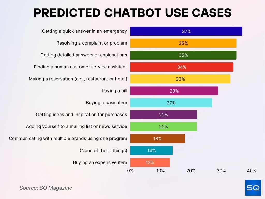 Predicted Chatbot Use Cases Predicted Chatbot Use Cases