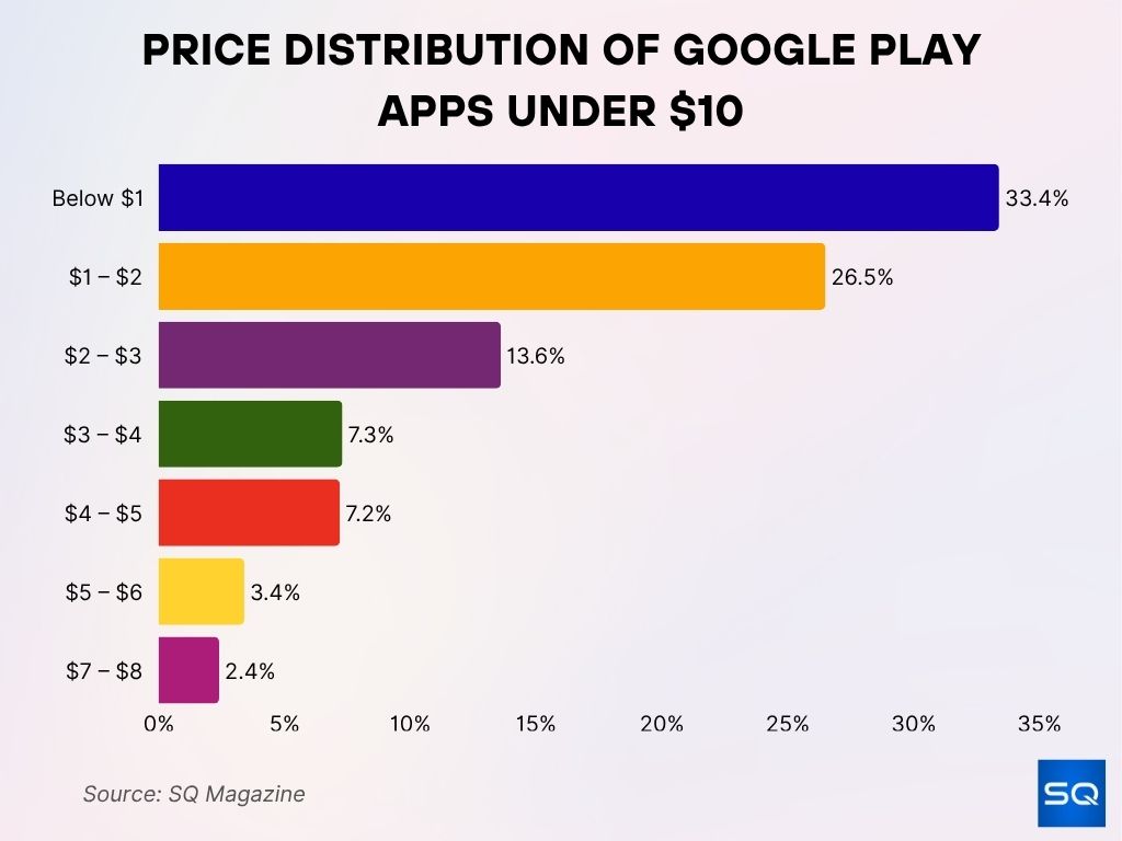 Price Distribution of Google Play Apps Under $10 Price Distribution Of Google Play Apps Under 10