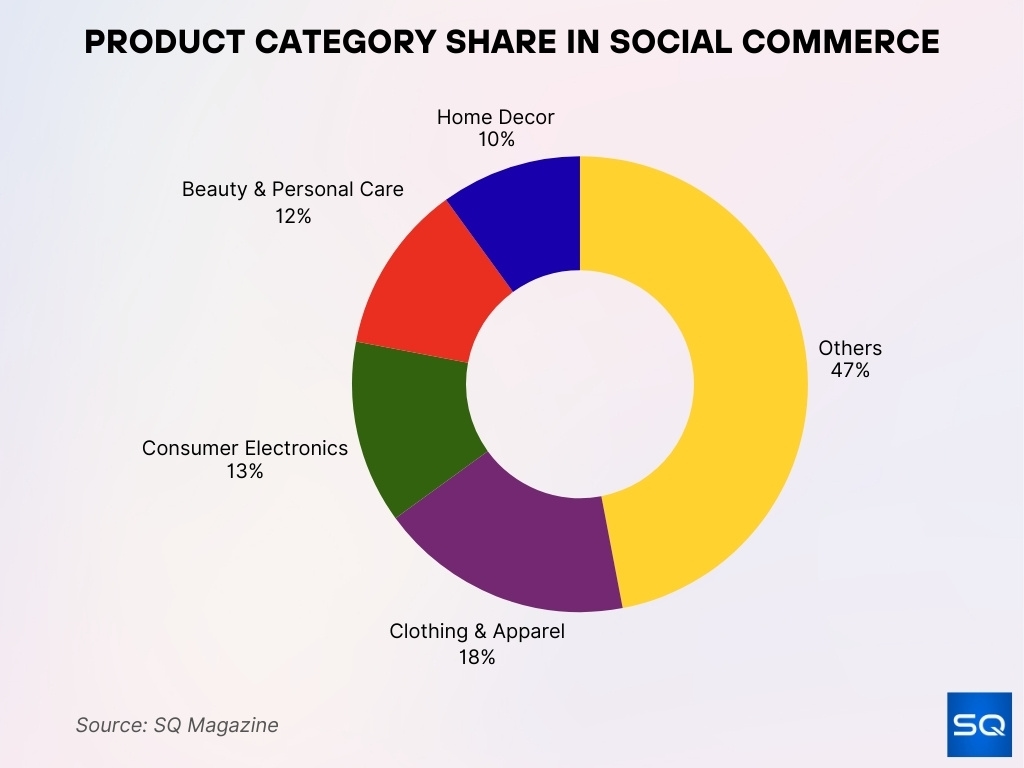 Product Category Share in Social Commerce Product Category Share In Social Commerce