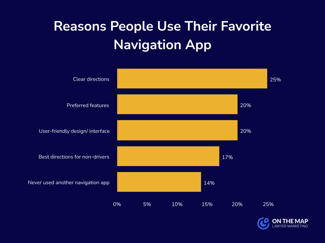 Reasons People Use Their Favorite Navigation App Reasons People Use Their Favorite Navigation App