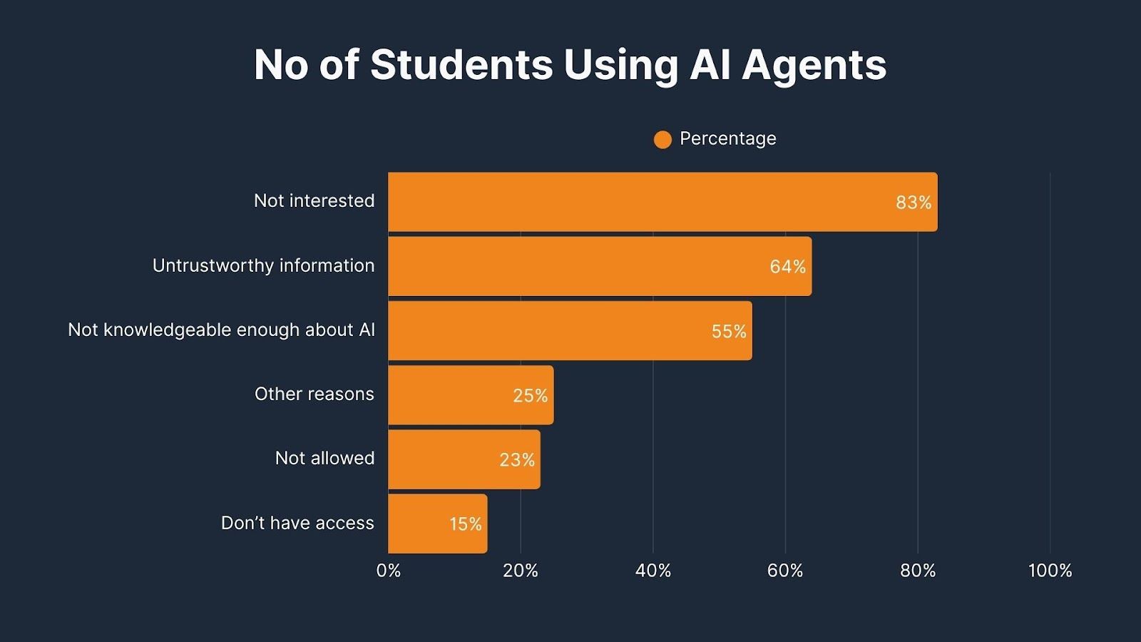 Reasons Students Are Not Using AI Agents Reasons Students Are Not Using AI Agents