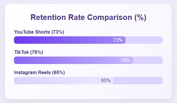 Retention Rate Comparison for Short-Form Video Platforms Retention Rate Comparison For Short Form Video Platforms