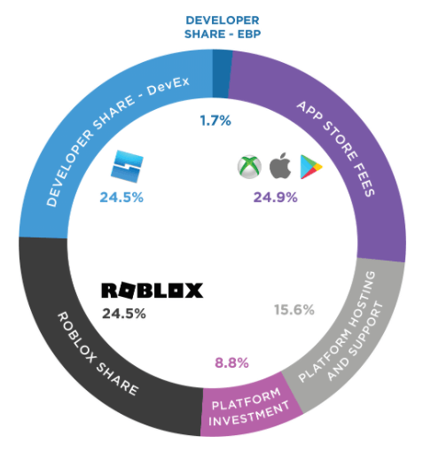 Roblox Experience-Based Payout (EBP) Breakdown Roblox Experience-Based Payout (EBP) Breakdown