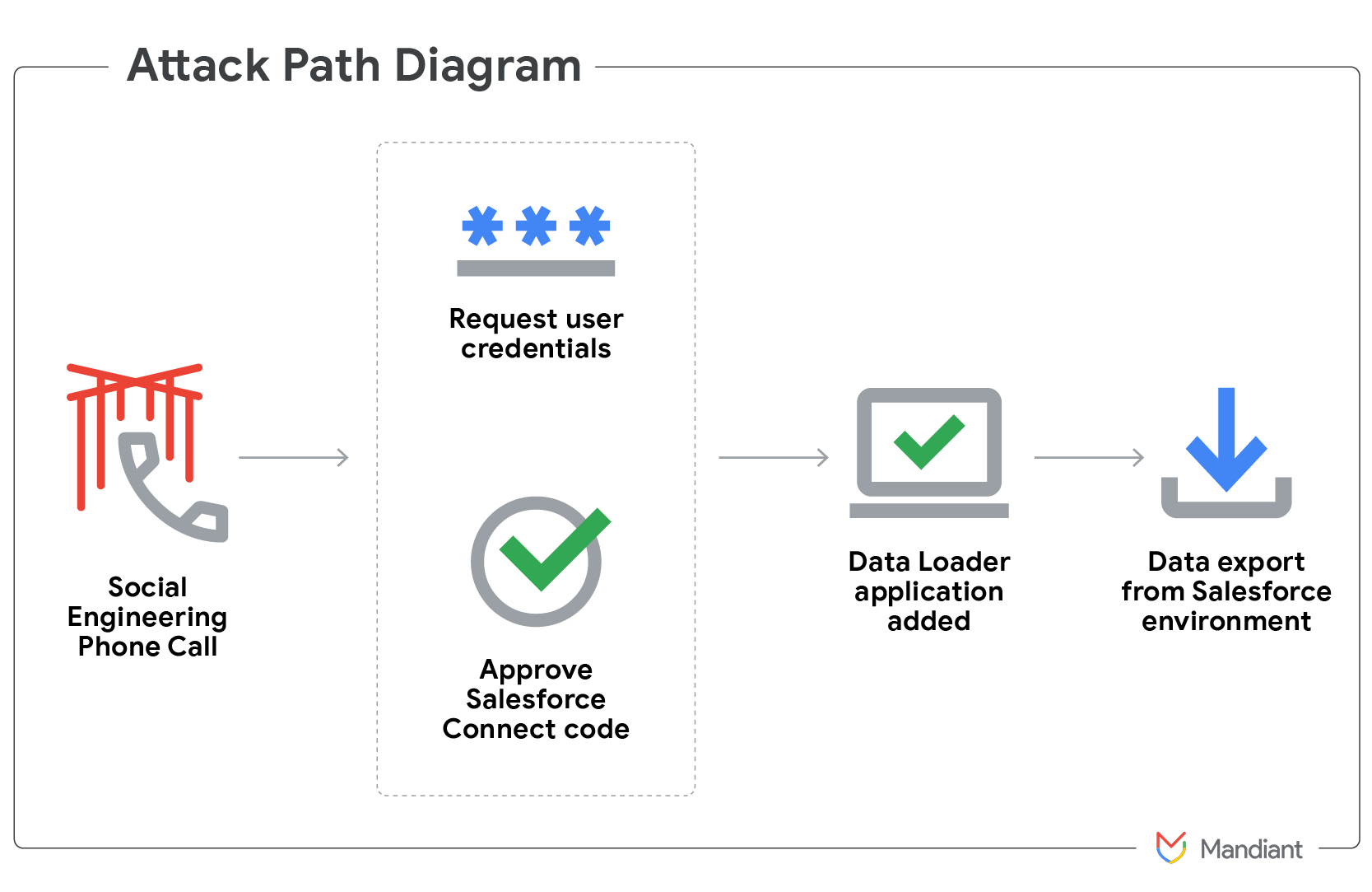 Salesforce Google Data Breach Attack