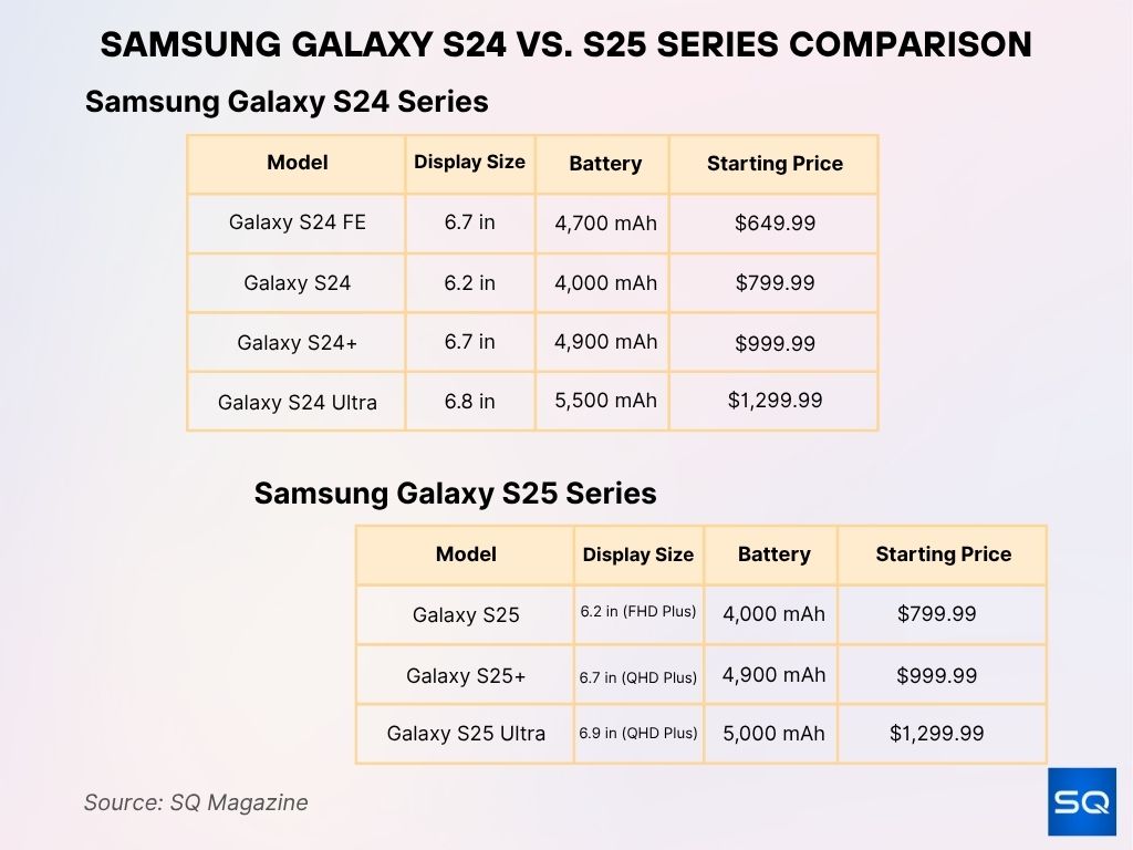 Samsung Galaxy S24 vs. S25 Series Comparison Samsung Galaxy S24 vs. S25 Series Comparison