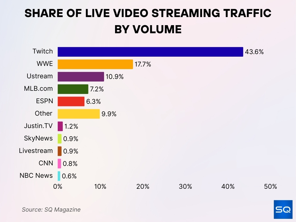 Share of Live Video Streaming Traffic by Volume Share Of Live Video Streaming Traffic By Volume