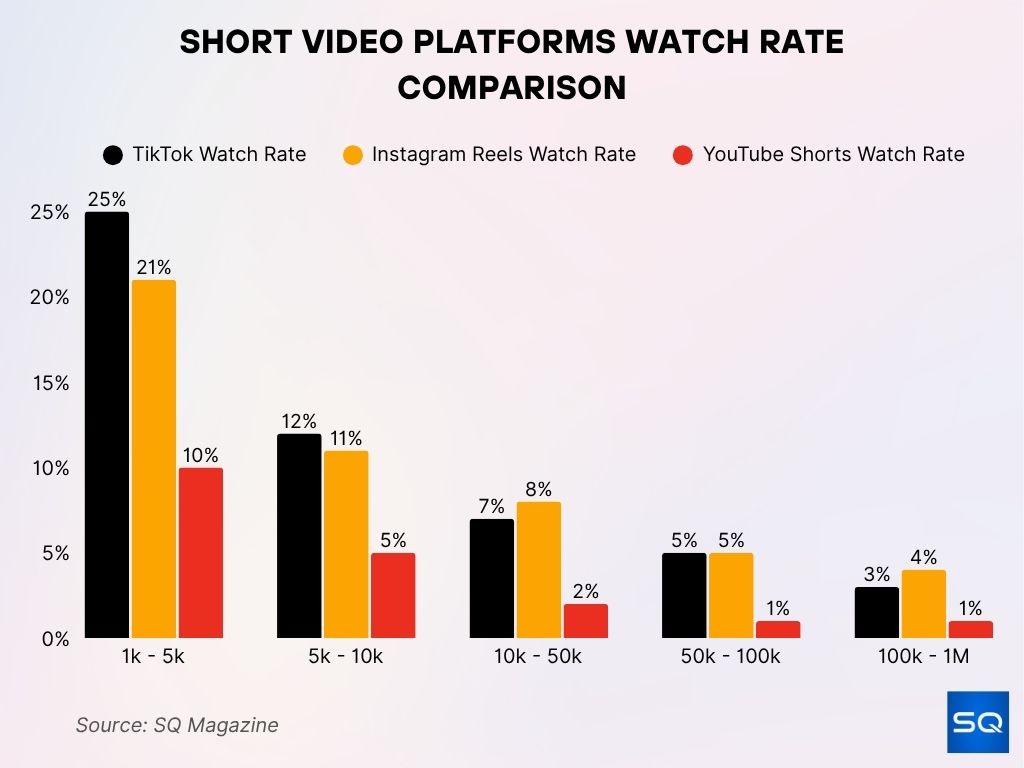 Short Video Platforms Watch Rate Comparison Short Video Platforms Watch Rate Comparison