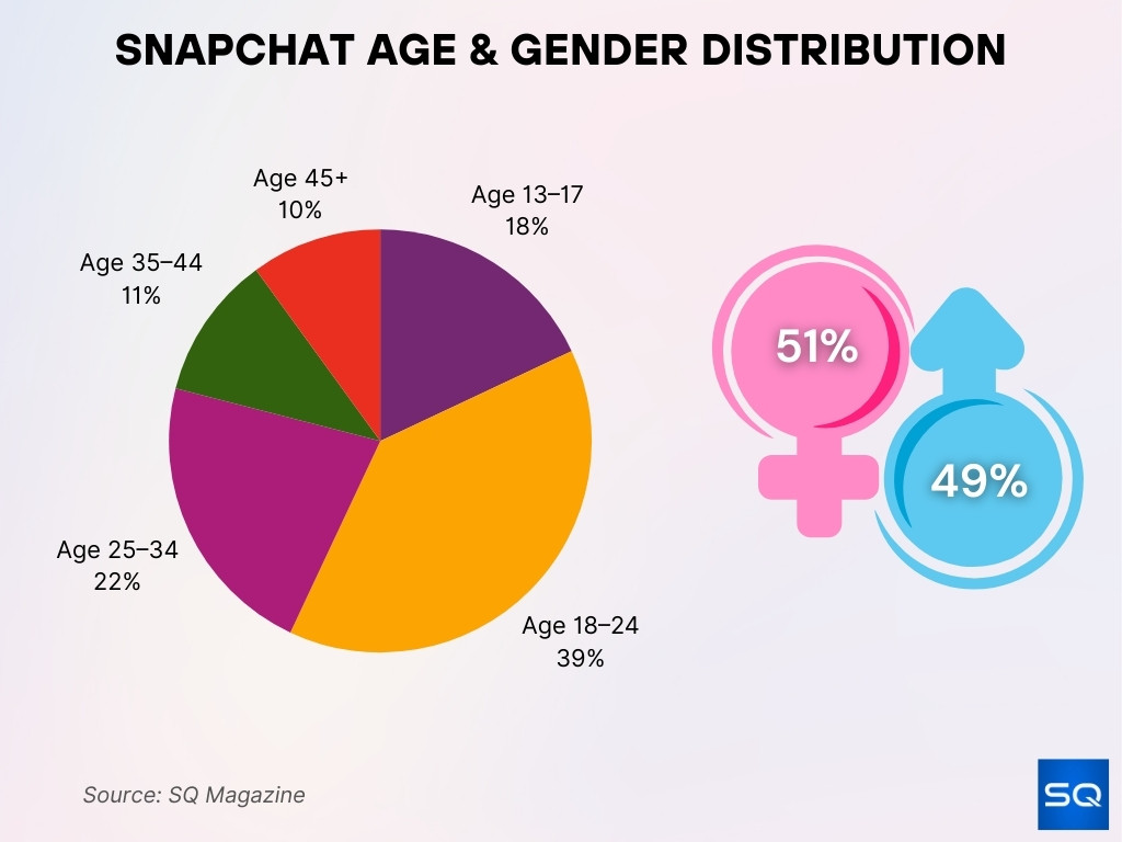 Snapchat Age and Gender Distribution Snapchat Age and Gender Distribution
