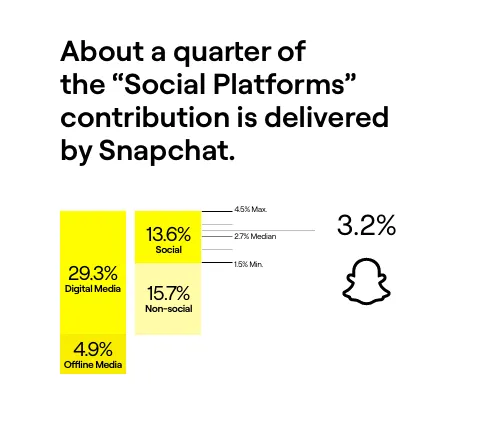Contribution to Media Mix Snapchat Contribution To Media Mix