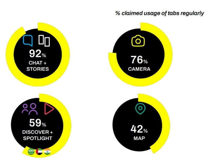 Tab Usage Statistics Snapchat Tab Usage Statistics