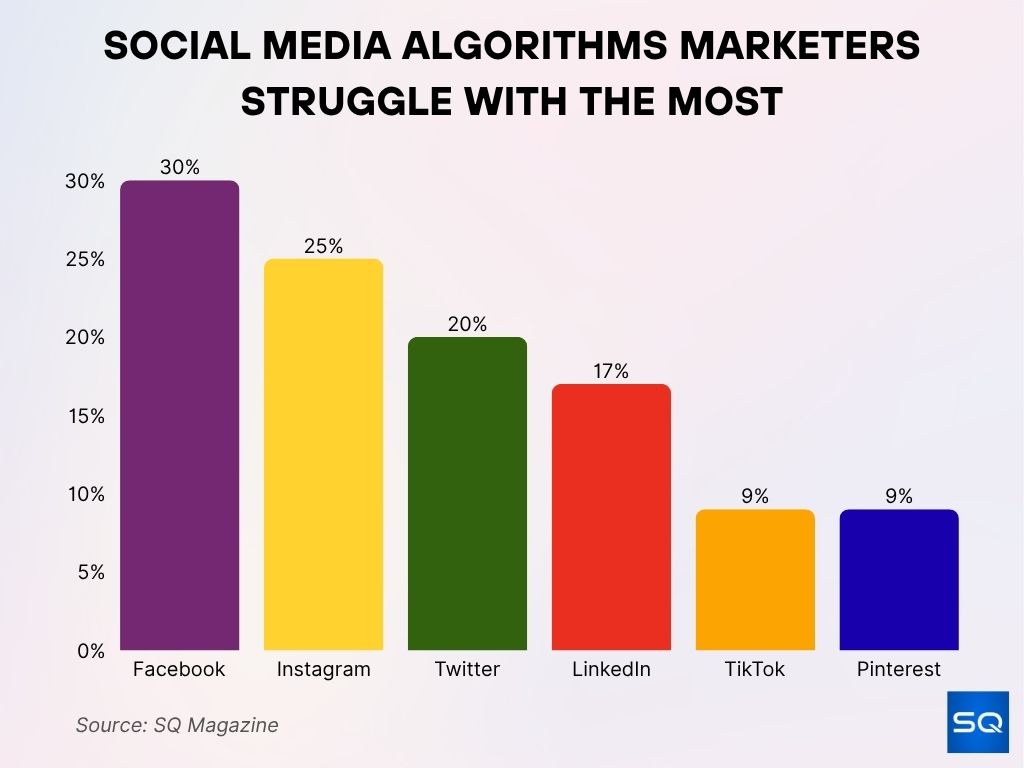 Social Media Algorithms Marketers Struggle With The Most Social Media Algorithms Marketers Struggle With The Most