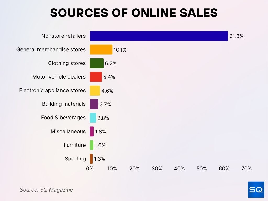 Sources of Online Sales Sources Of Online Sales