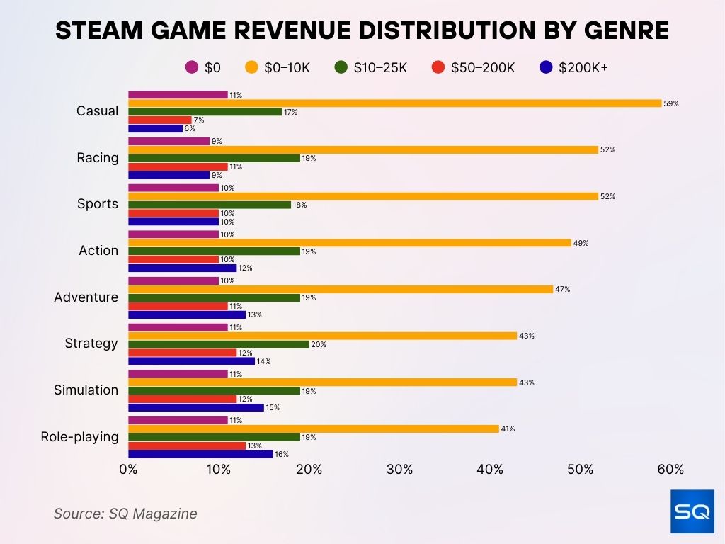 Steam Game Revenue Distribution by Genre Steam Game Revenue Distribution By Genre