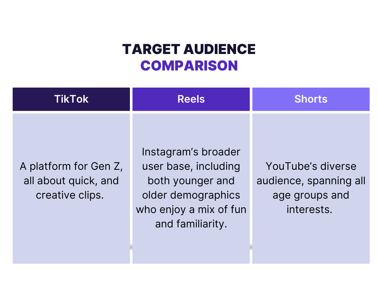 Target Audience Comparison for Short-Form Video Platforms Target Audience Comparison For Short Form Video Platforms